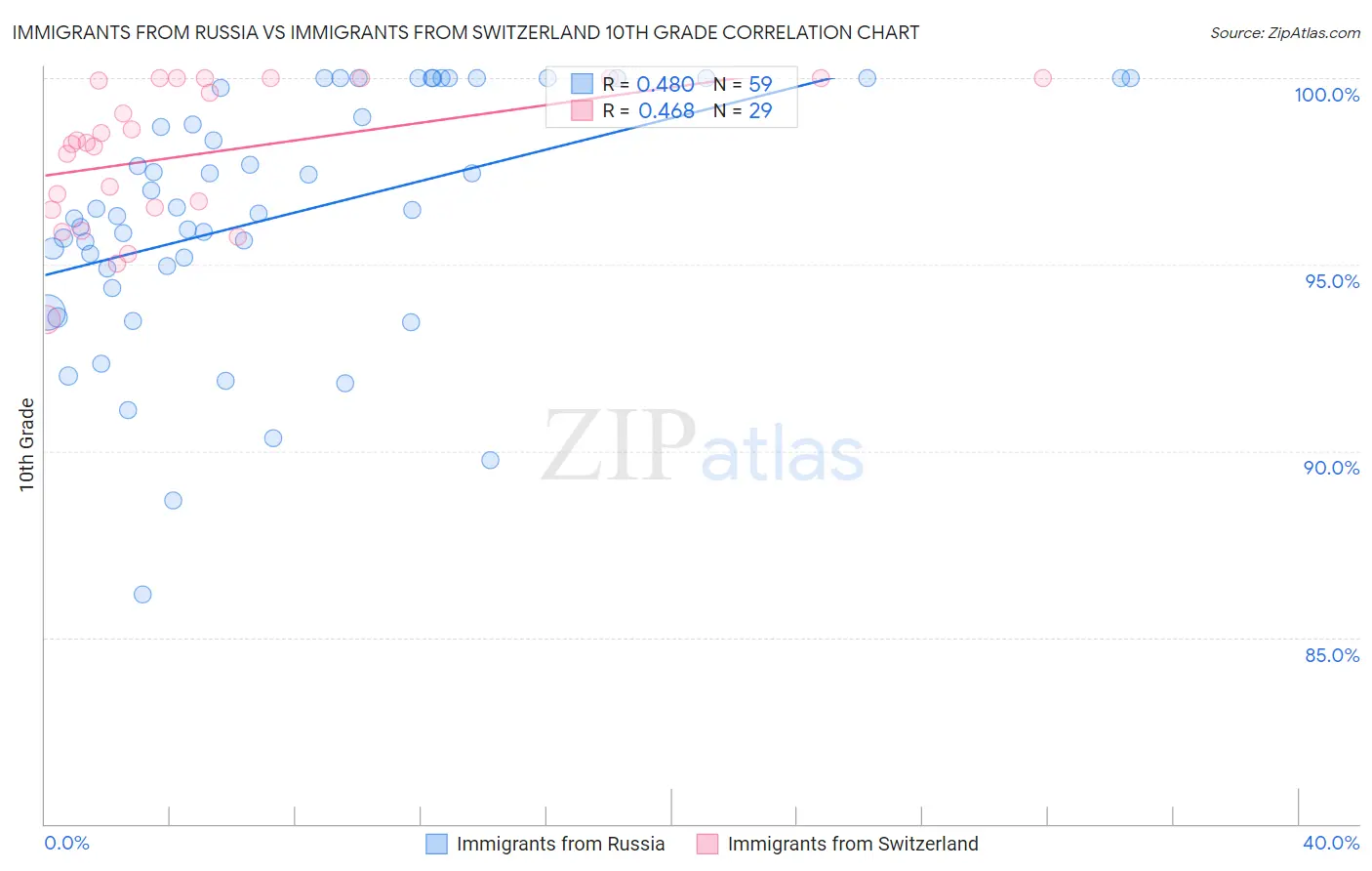 Immigrants from Russia vs Immigrants from Switzerland 10th Grade