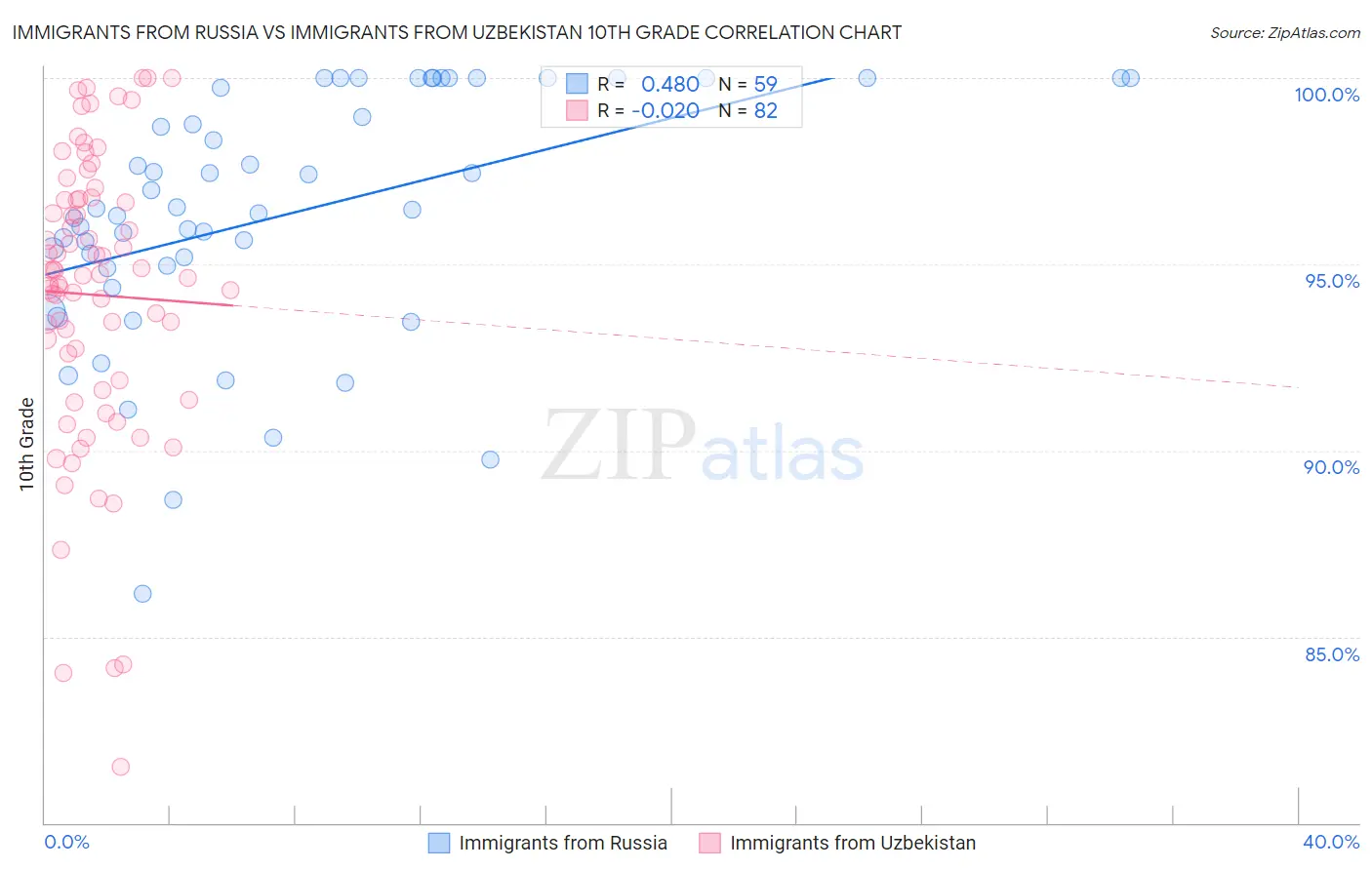 Immigrants from Russia vs Immigrants from Uzbekistan 10th Grade