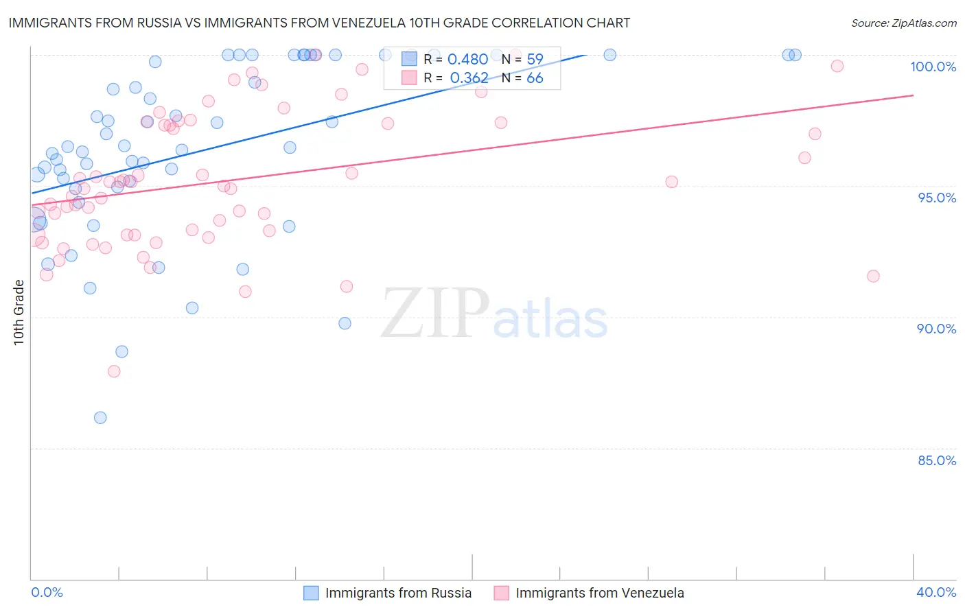 Immigrants from Russia vs Immigrants from Venezuela 10th Grade