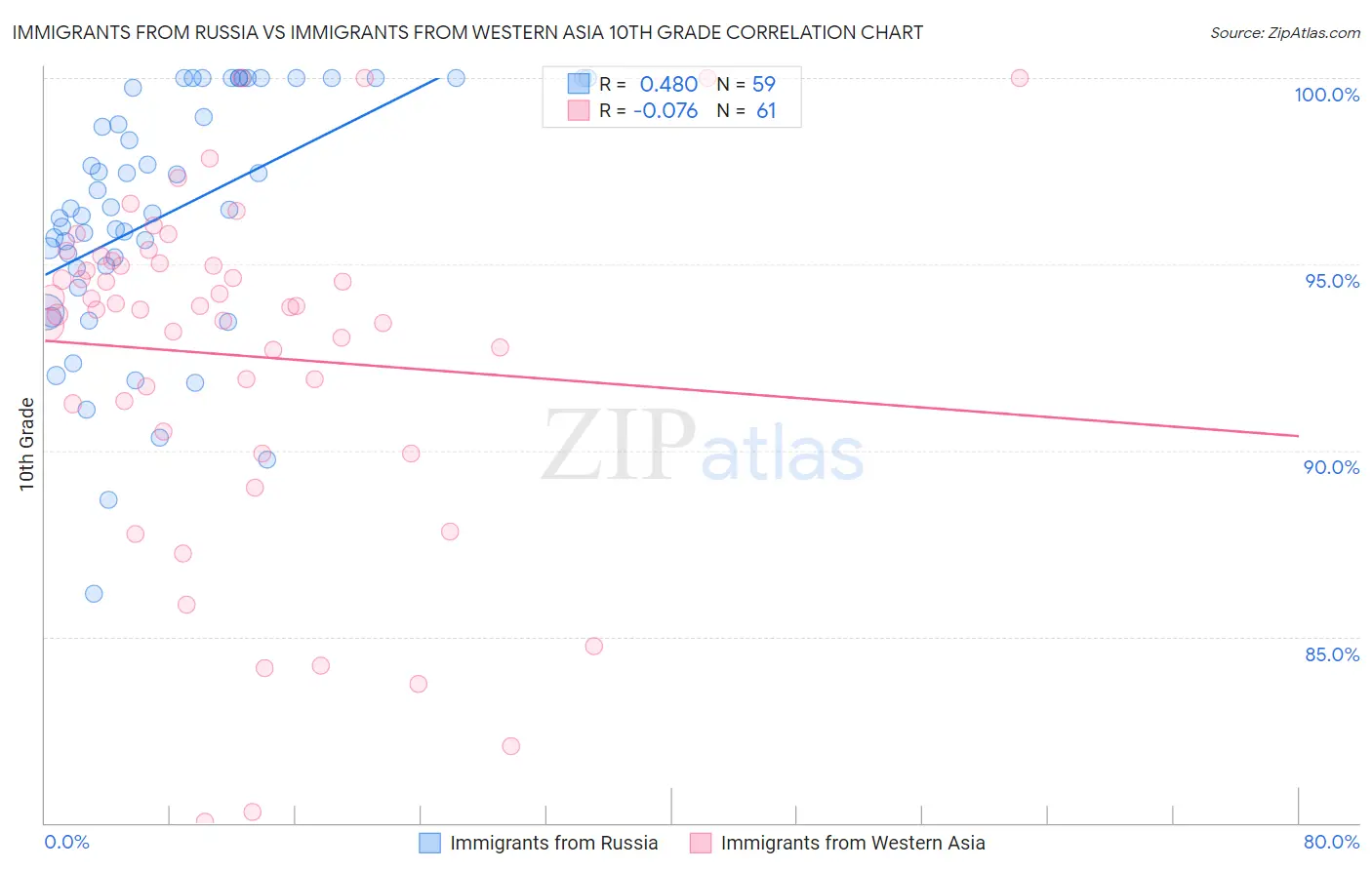 Immigrants from Russia vs Immigrants from Western Asia 10th Grade