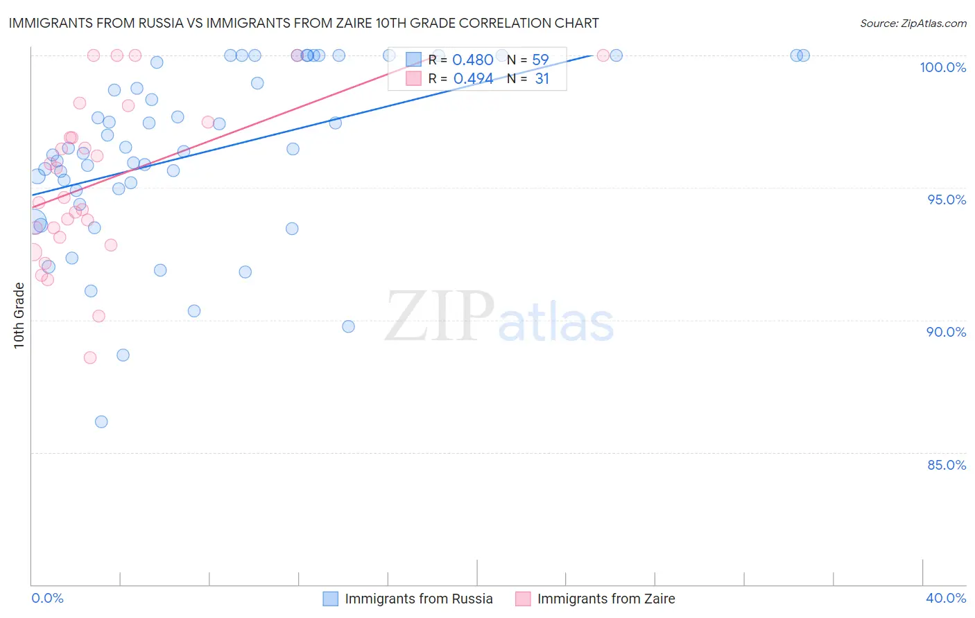 Immigrants from Russia vs Immigrants from Zaire 10th Grade