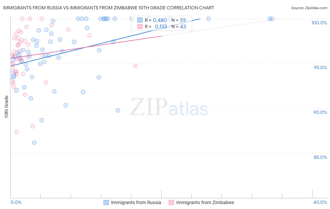 Immigrants from Russia vs Immigrants from Zimbabwe 10th Grade