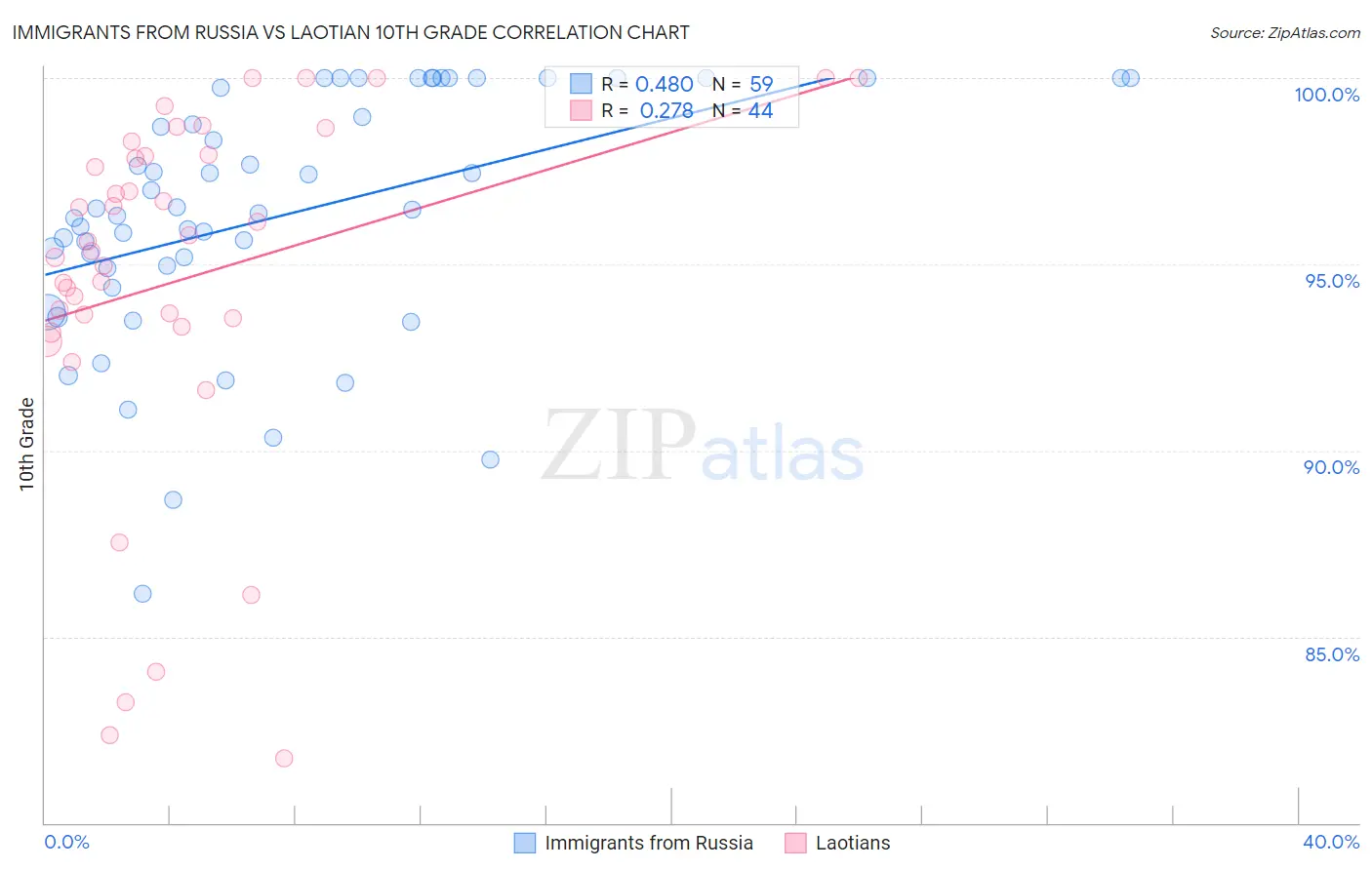 Immigrants from Russia vs Laotian 10th Grade