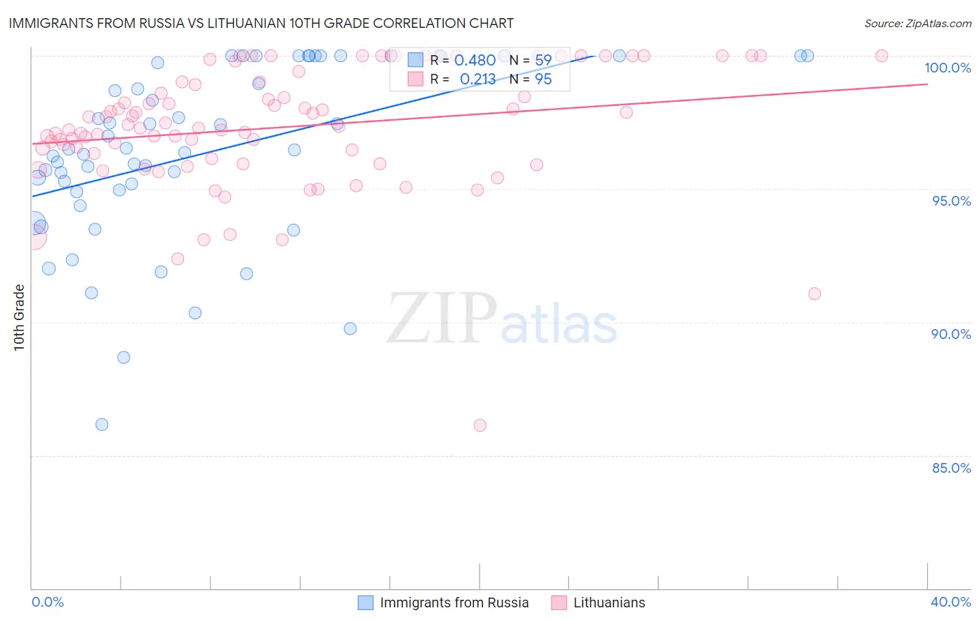 Immigrants from Russia vs Lithuanian 10th Grade