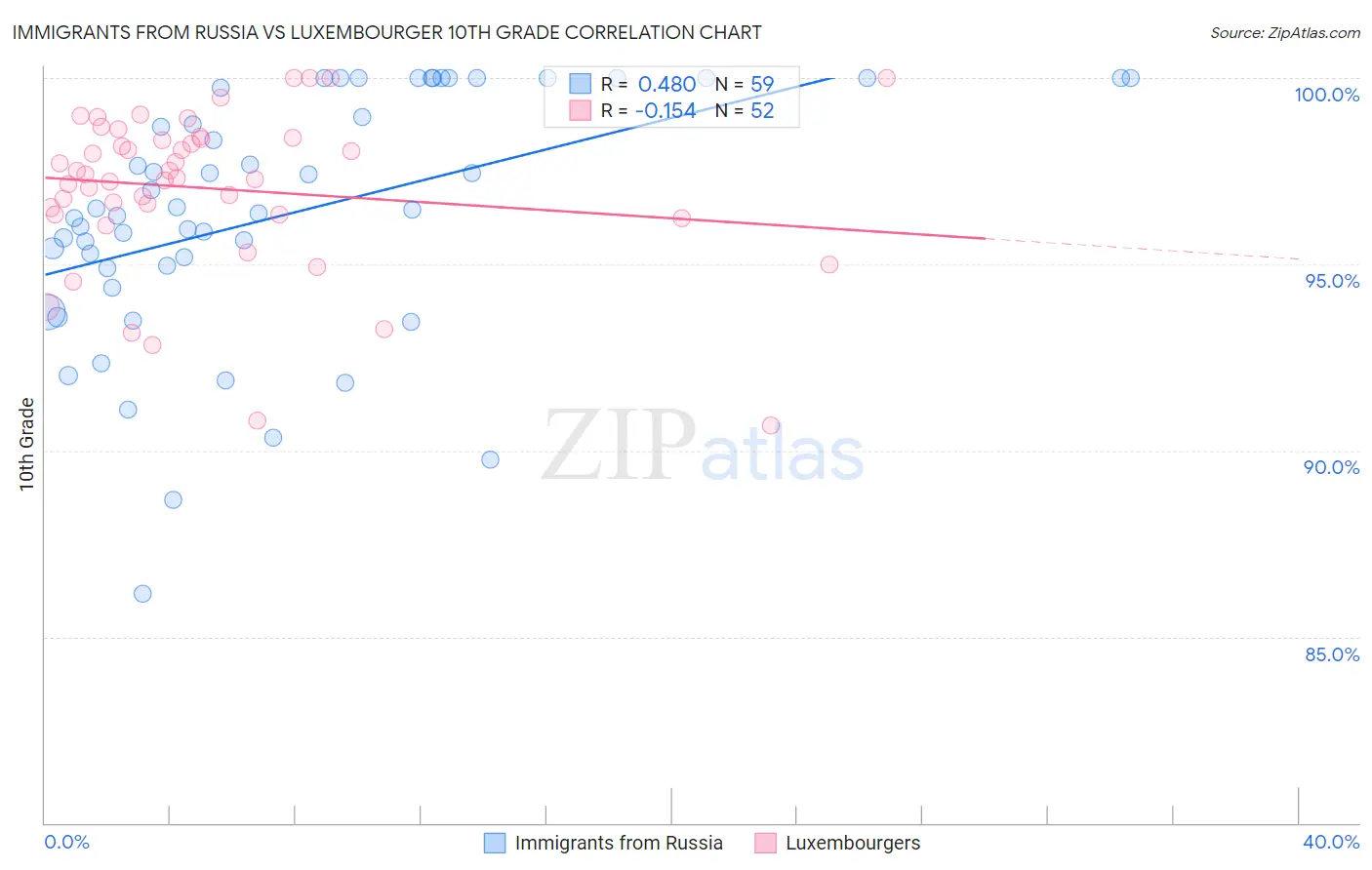 Immigrants from Russia vs Luxembourger 10th Grade