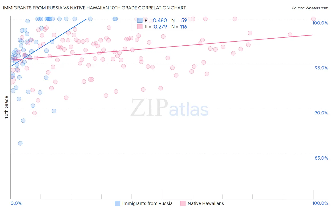 Immigrants from Russia vs Native Hawaiian 10th Grade