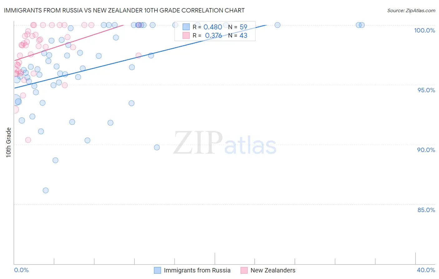 Immigrants from Russia vs New Zealander 10th Grade