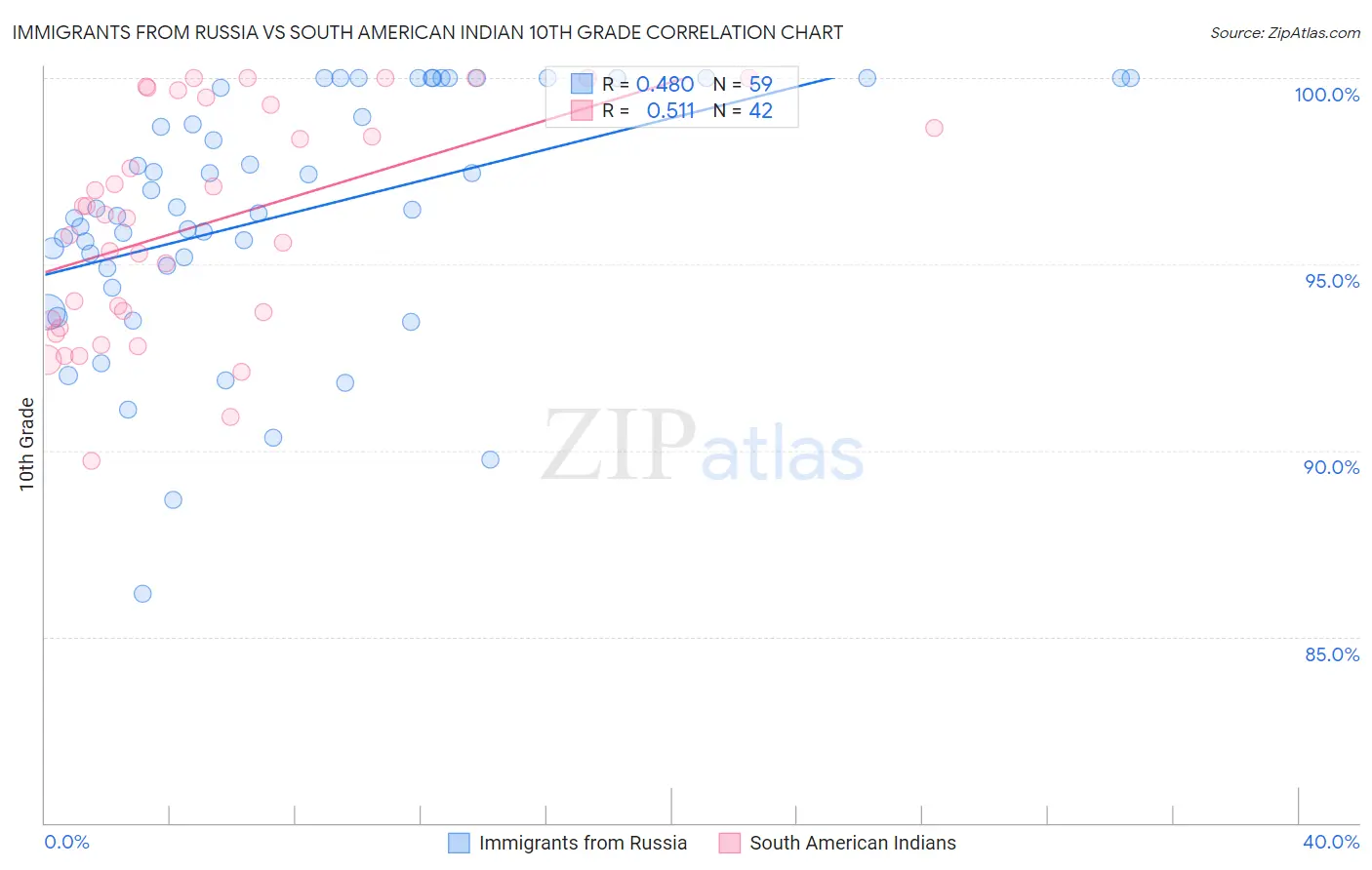 Immigrants from Russia vs South American Indian 10th Grade