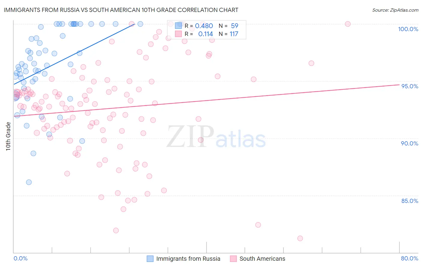 Immigrants from Russia vs South American 10th Grade