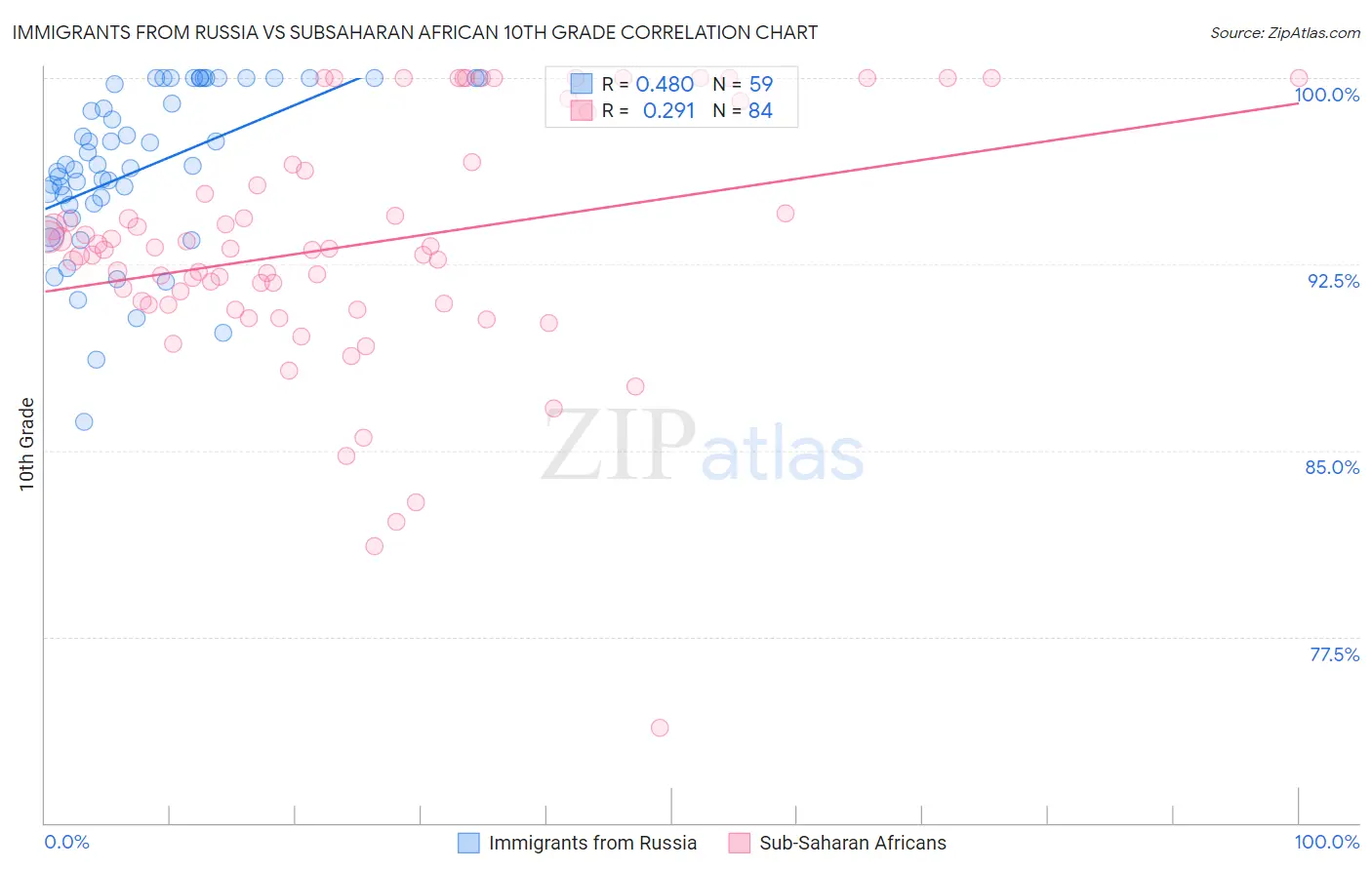 Immigrants from Russia vs Subsaharan African 10th Grade