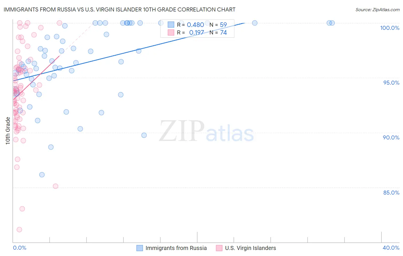 Immigrants from Russia vs U.S. Virgin Islander 10th Grade
