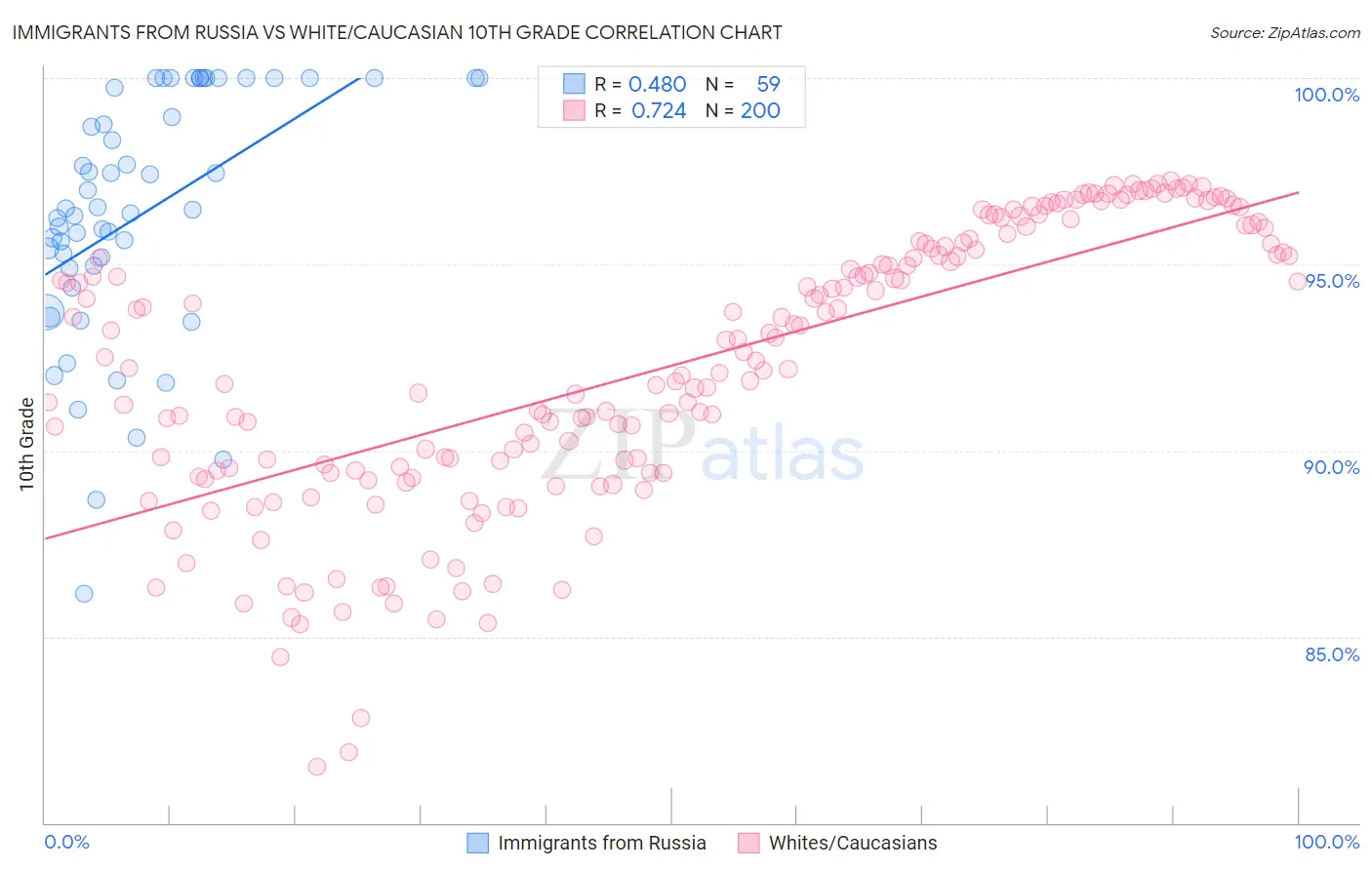 Immigrants from Russia vs White/Caucasian 10th Grade