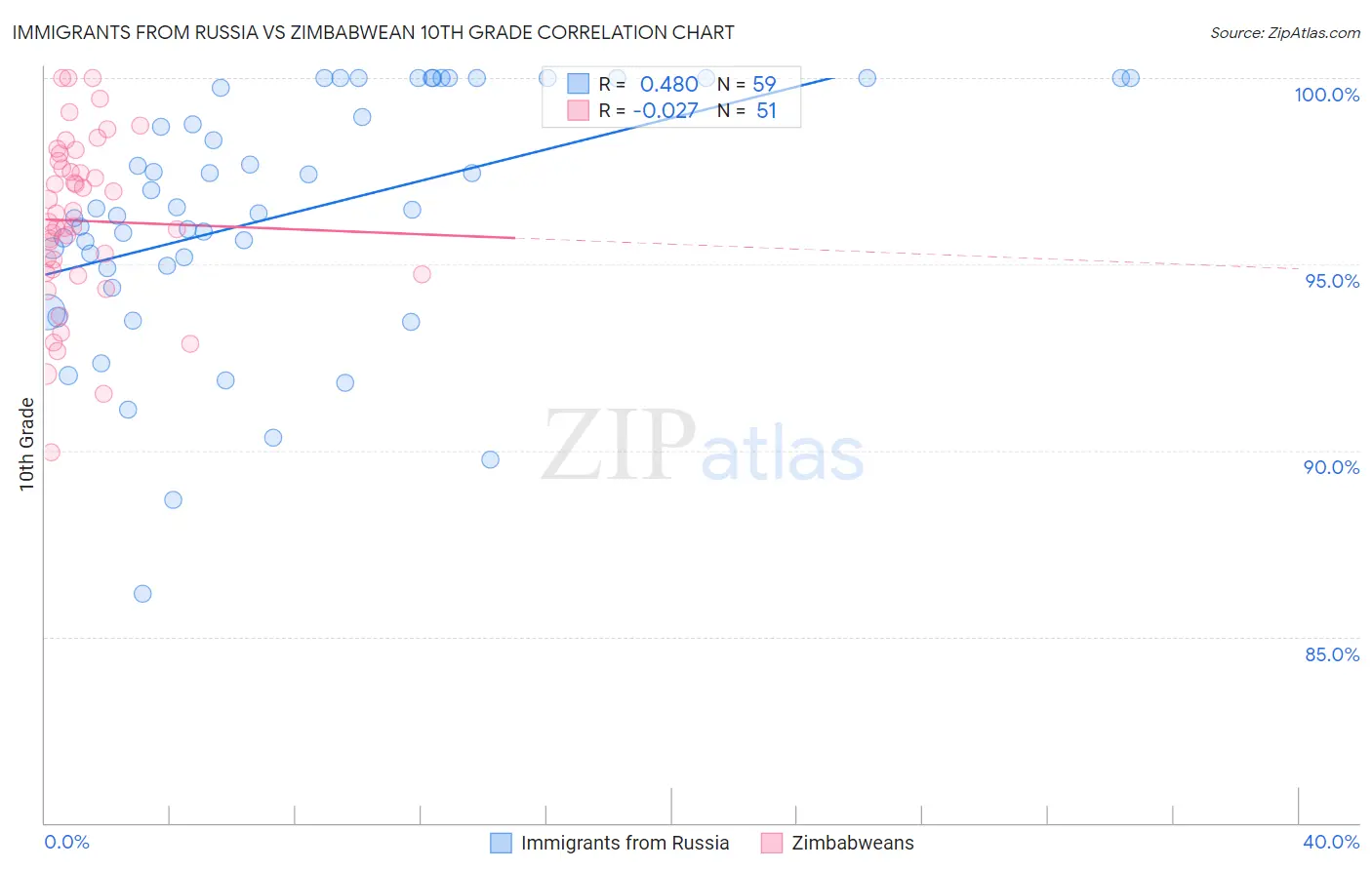 Immigrants from Russia vs Zimbabwean 10th Grade
