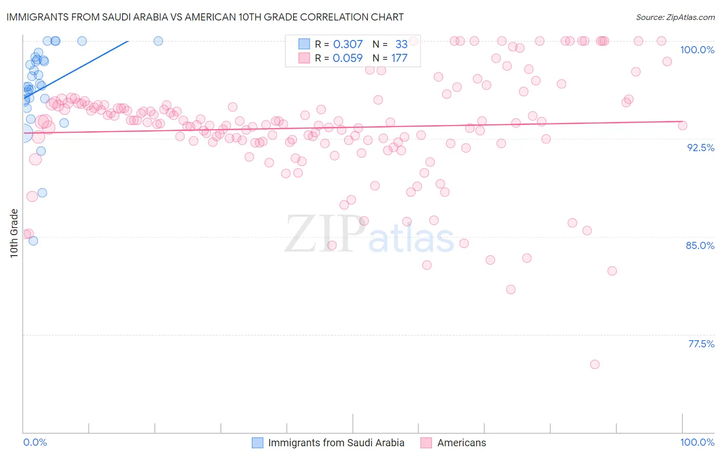 Immigrants from Saudi Arabia vs American 10th Grade