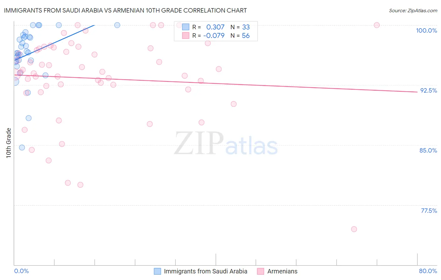 Immigrants from Saudi Arabia vs Armenian 10th Grade