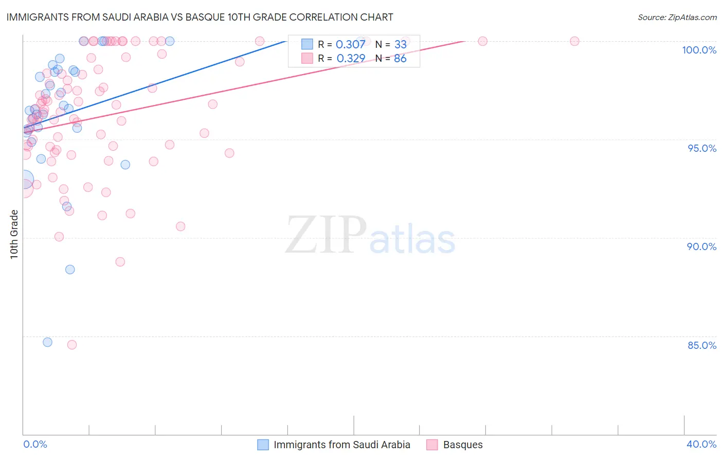 Immigrants from Saudi Arabia vs Basque 10th Grade