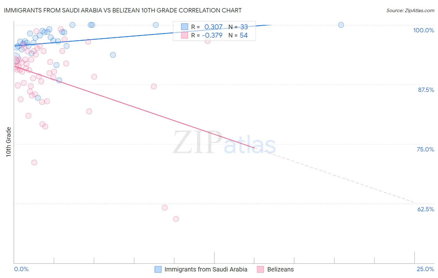 Immigrants from Saudi Arabia vs Belizean 10th Grade
