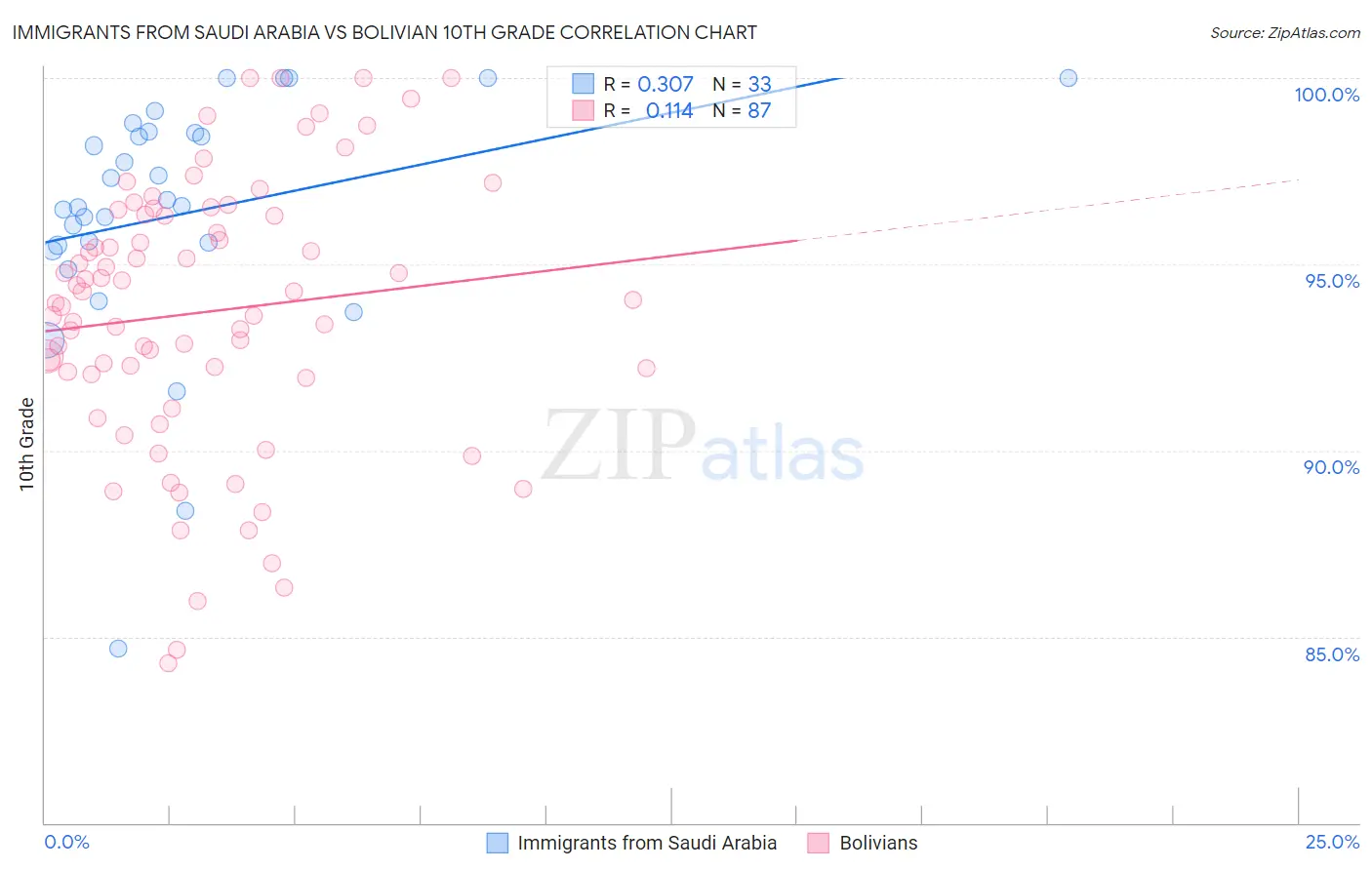 Immigrants from Saudi Arabia vs Bolivian 10th Grade