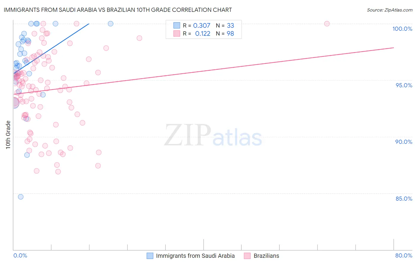Immigrants from Saudi Arabia vs Brazilian 10th Grade