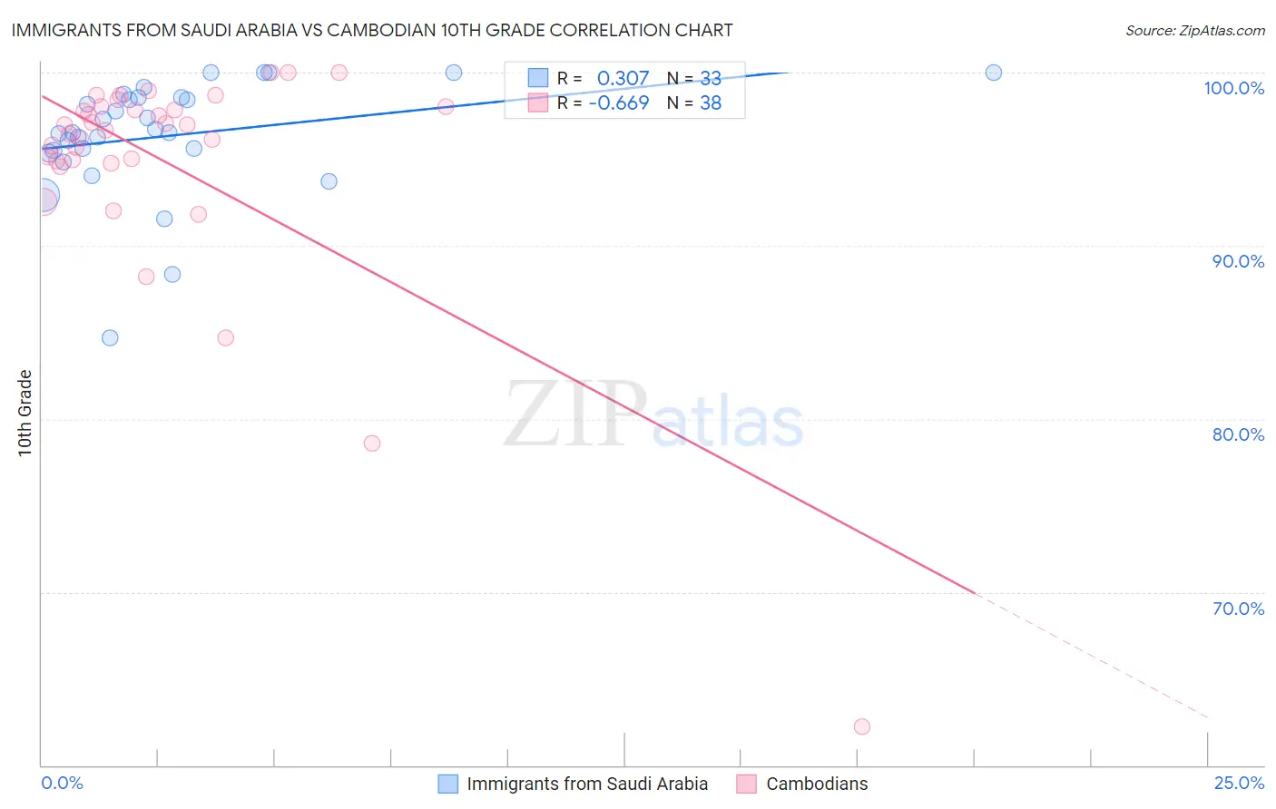 Immigrants from Saudi Arabia vs Cambodian 10th Grade