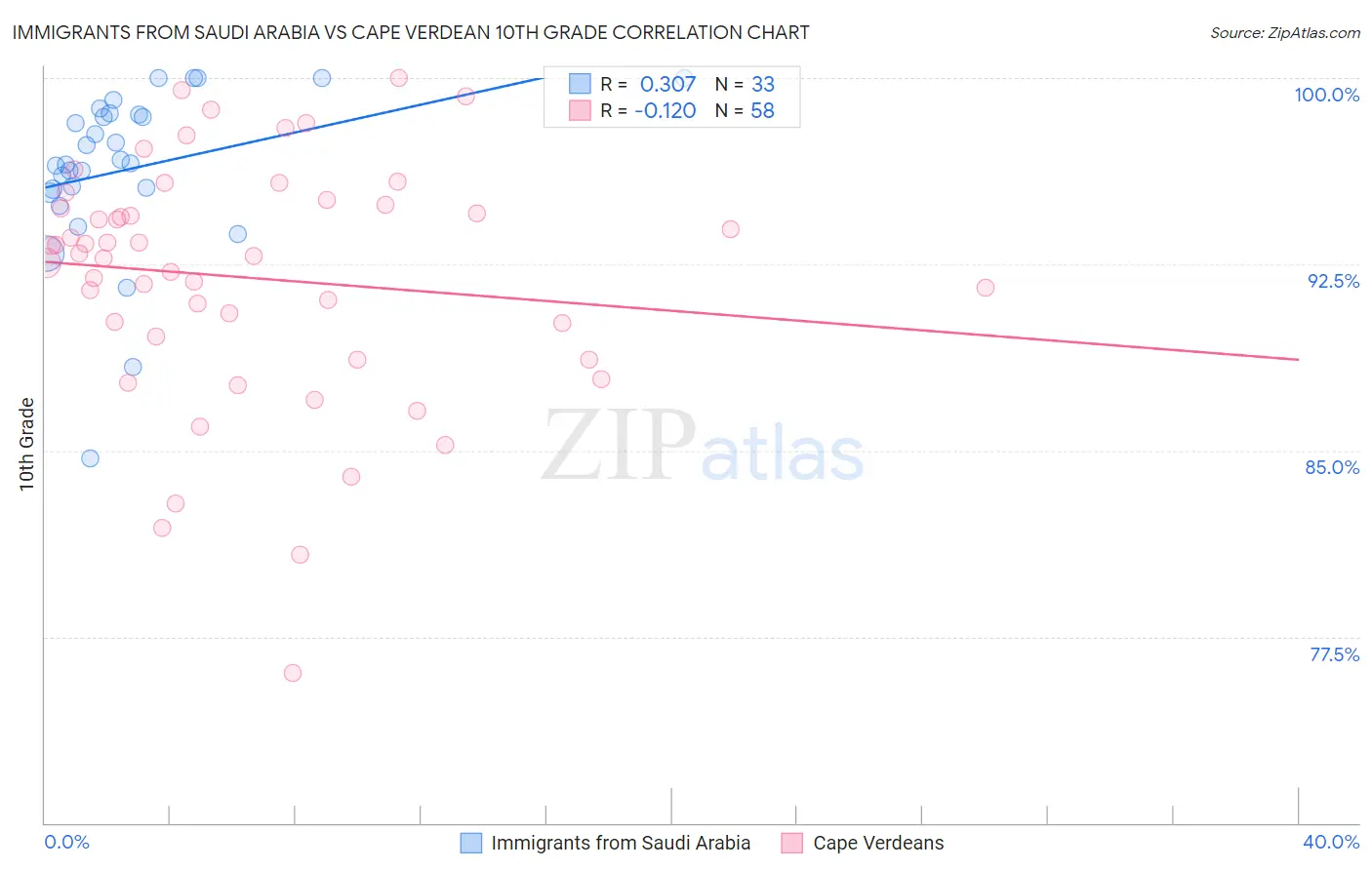 Immigrants from Saudi Arabia vs Cape Verdean 10th Grade