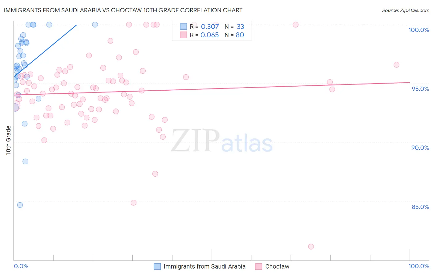 Immigrants from Saudi Arabia vs Choctaw 10th Grade