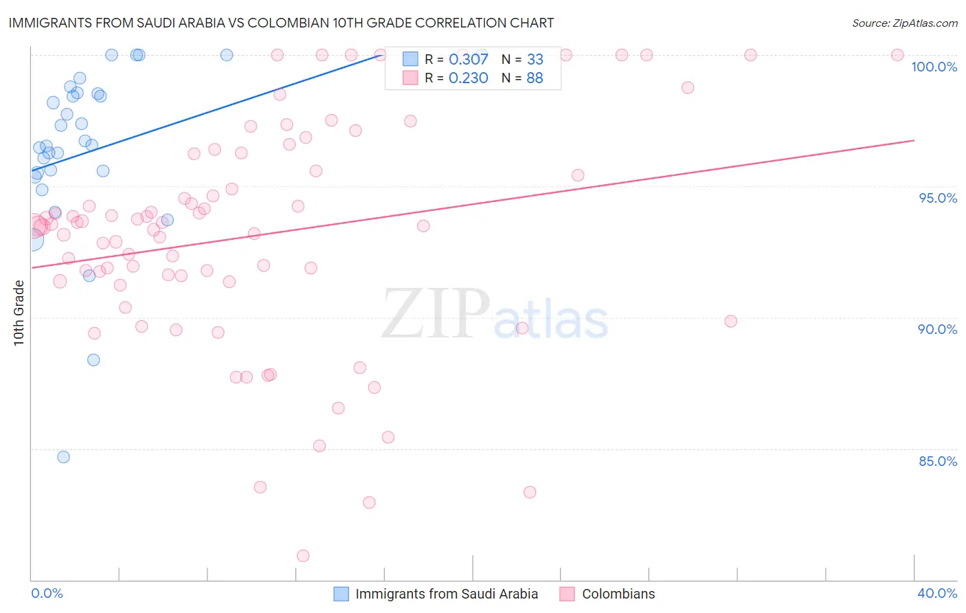 Immigrants from Saudi Arabia vs Colombian 10th Grade