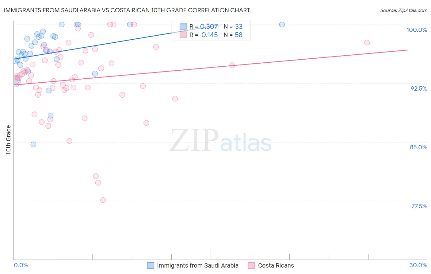 Immigrants from Saudi Arabia vs Costa Rican 10th Grade
