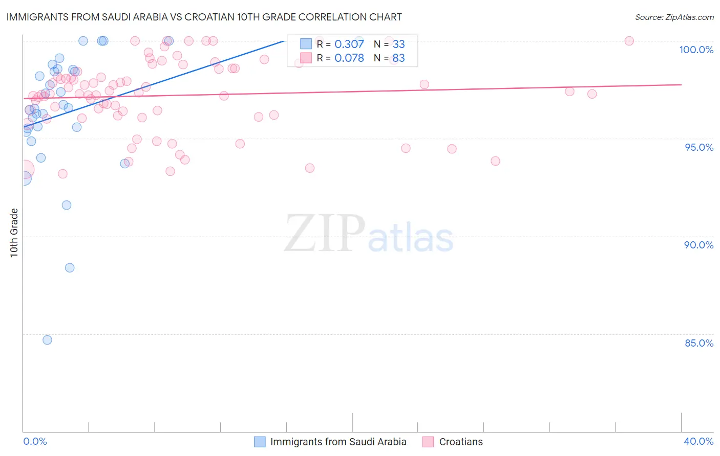 Immigrants from Saudi Arabia vs Croatian 10th Grade