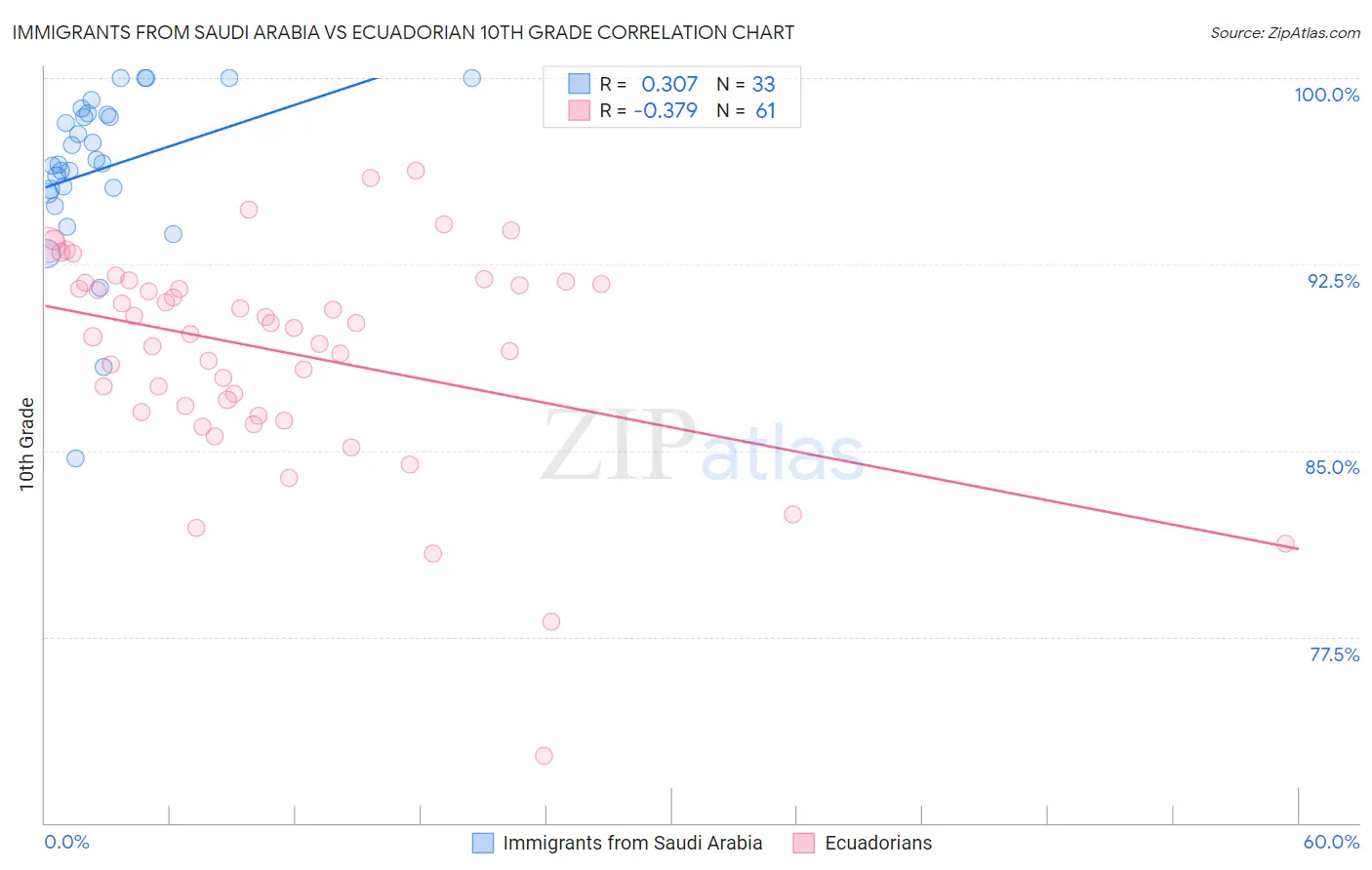 Immigrants from Saudi Arabia vs Ecuadorian 10th Grade