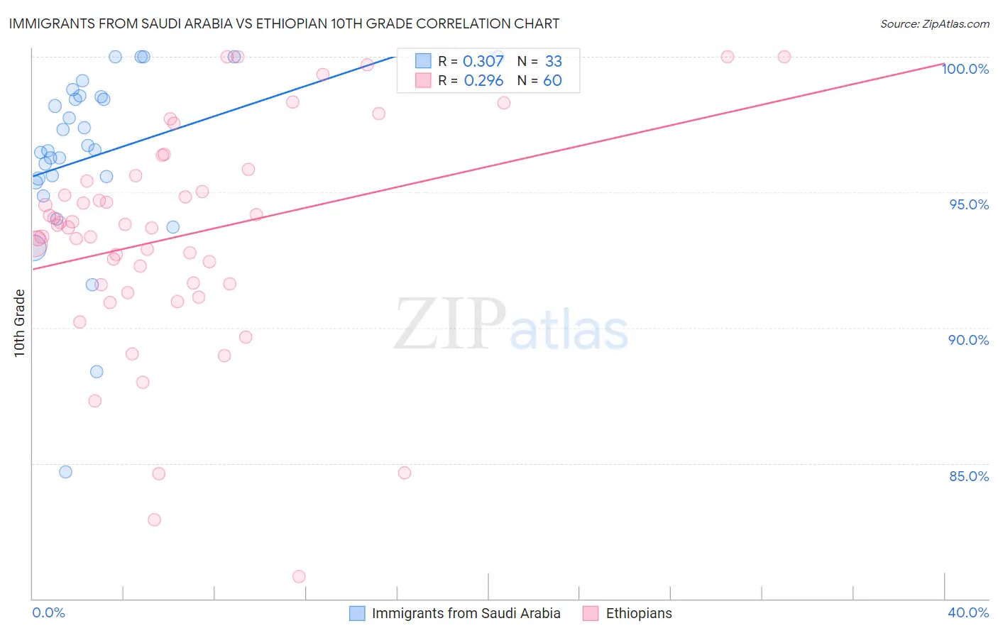 Immigrants from Saudi Arabia vs Ethiopian 10th Grade