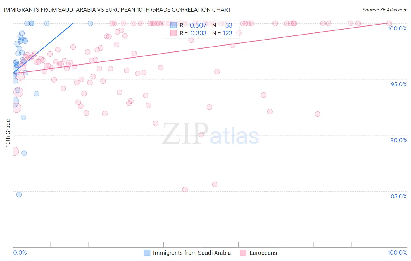 Immigrants from Saudi Arabia vs European 10th Grade