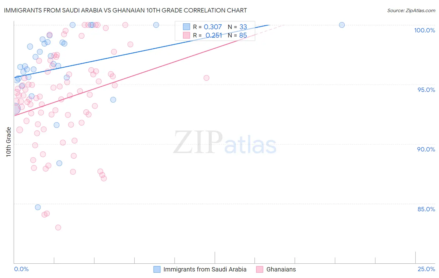 Immigrants from Saudi Arabia vs Ghanaian 10th Grade