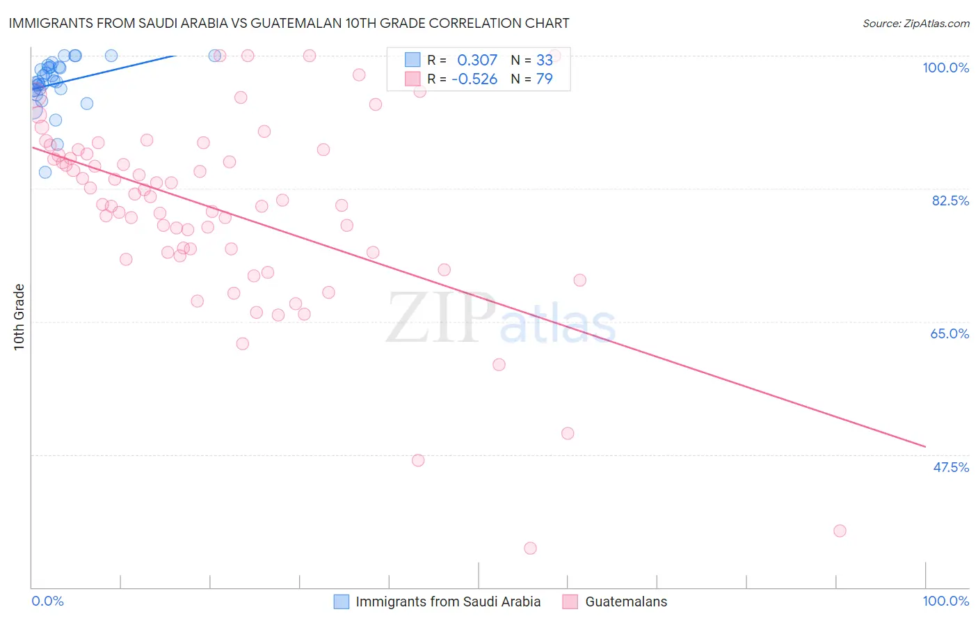 Immigrants from Saudi Arabia vs Guatemalan 10th Grade