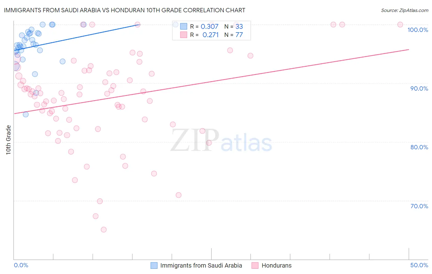 Immigrants from Saudi Arabia vs Honduran 10th Grade