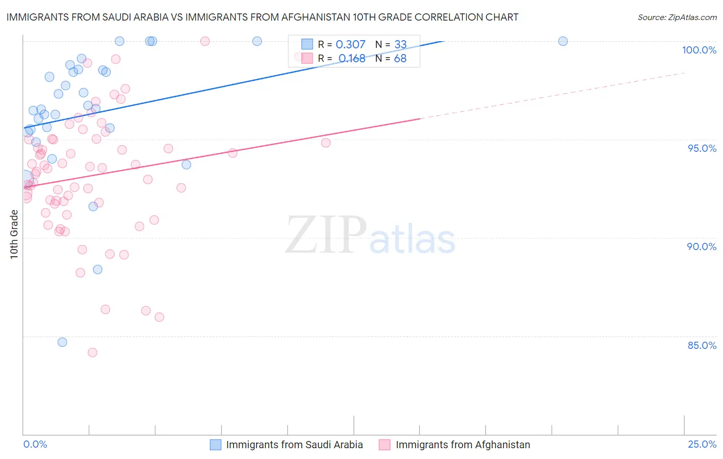 Immigrants from Saudi Arabia vs Immigrants from Afghanistan 10th Grade