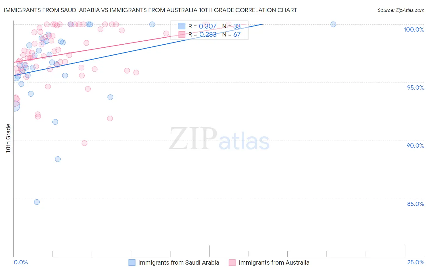 Immigrants from Saudi Arabia vs Immigrants from Australia 10th Grade