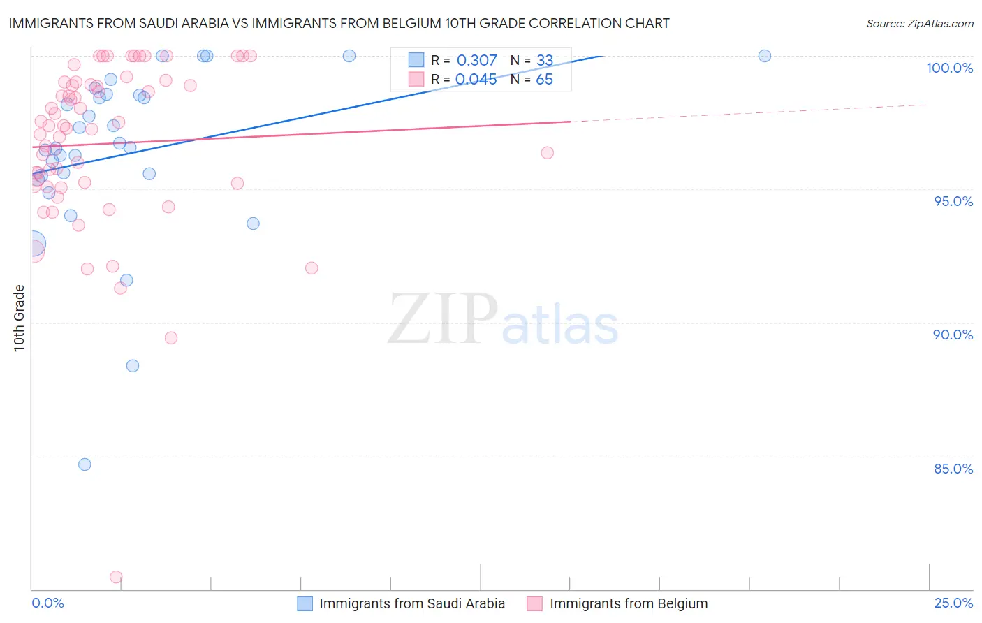 Immigrants from Saudi Arabia vs Immigrants from Belgium 10th Grade