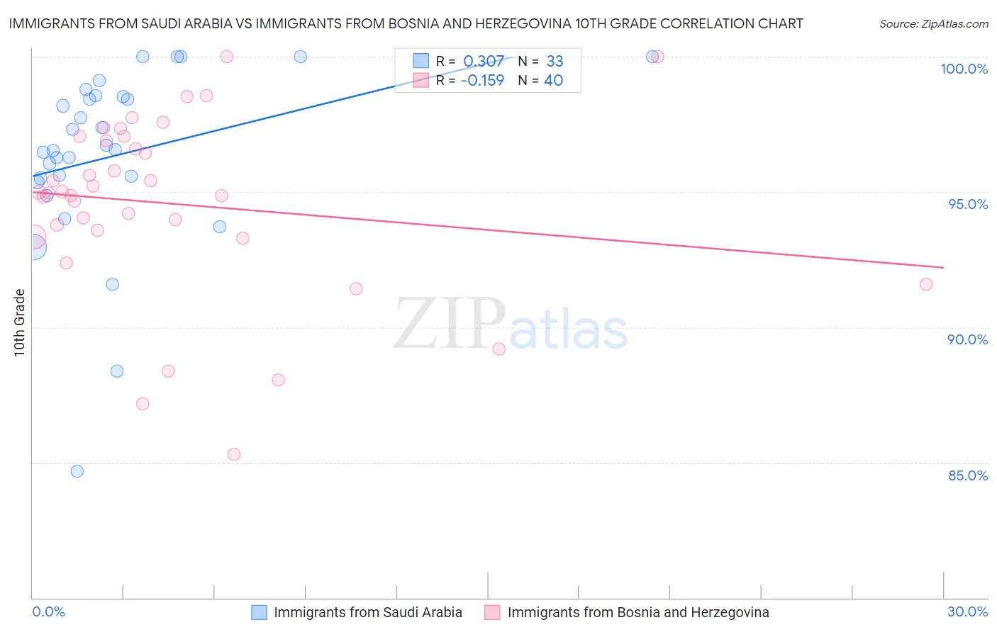 Immigrants from Saudi Arabia vs Immigrants from Bosnia and Herzegovina 10th Grade
