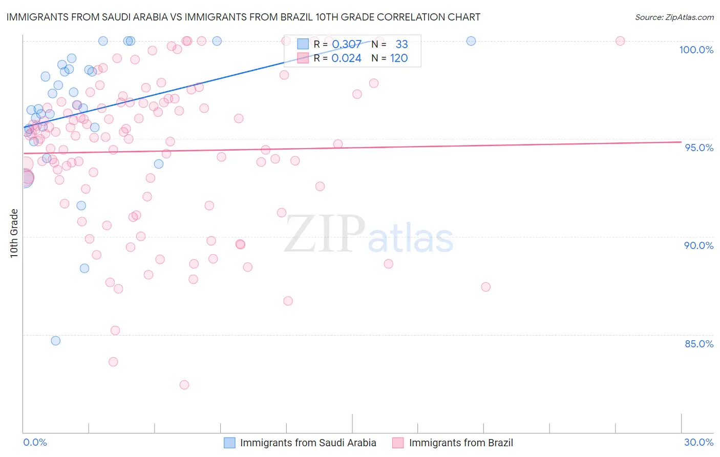 Immigrants from Saudi Arabia vs Immigrants from Brazil 10th Grade