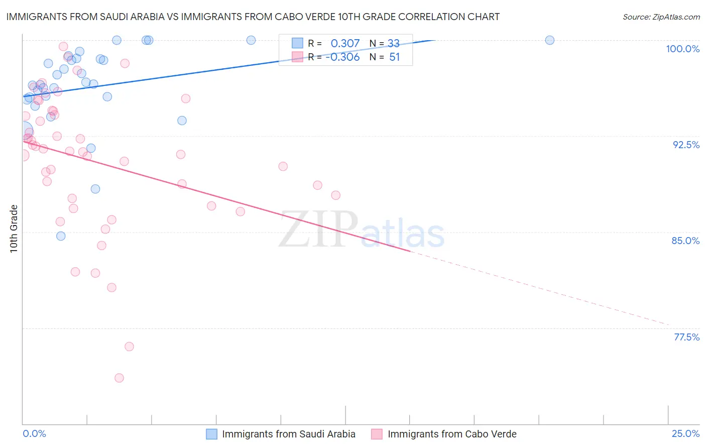 Immigrants from Saudi Arabia vs Immigrants from Cabo Verde 10th Grade