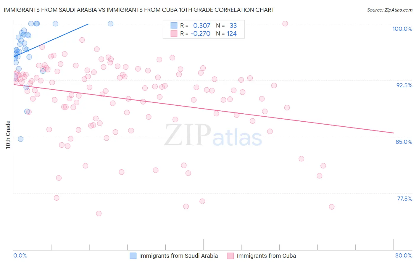 Immigrants from Saudi Arabia vs Immigrants from Cuba 10th Grade