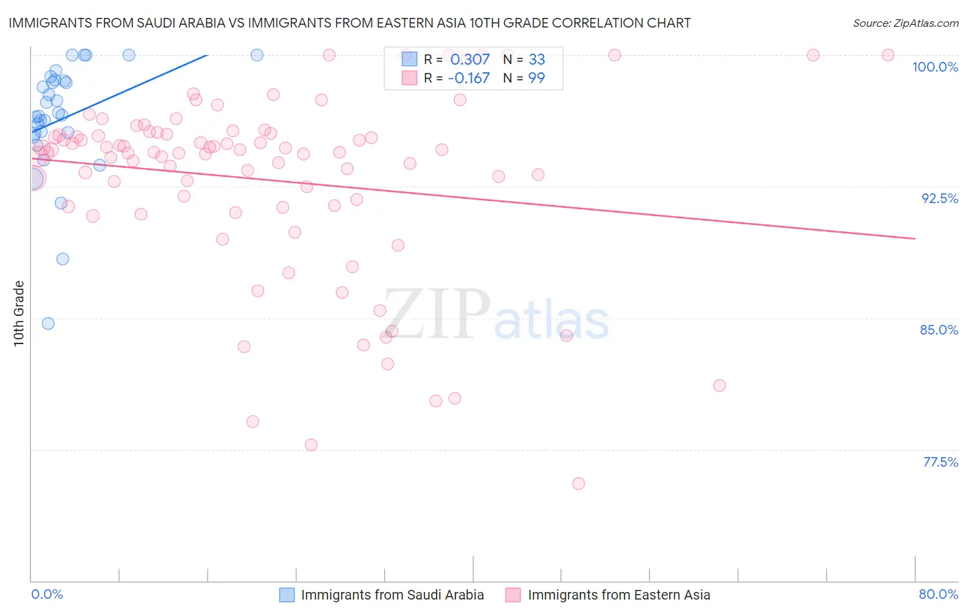 Immigrants from Saudi Arabia vs Immigrants from Eastern Asia 10th Grade