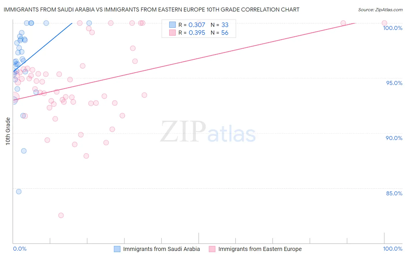 Immigrants from Saudi Arabia vs Immigrants from Eastern Europe 10th Grade