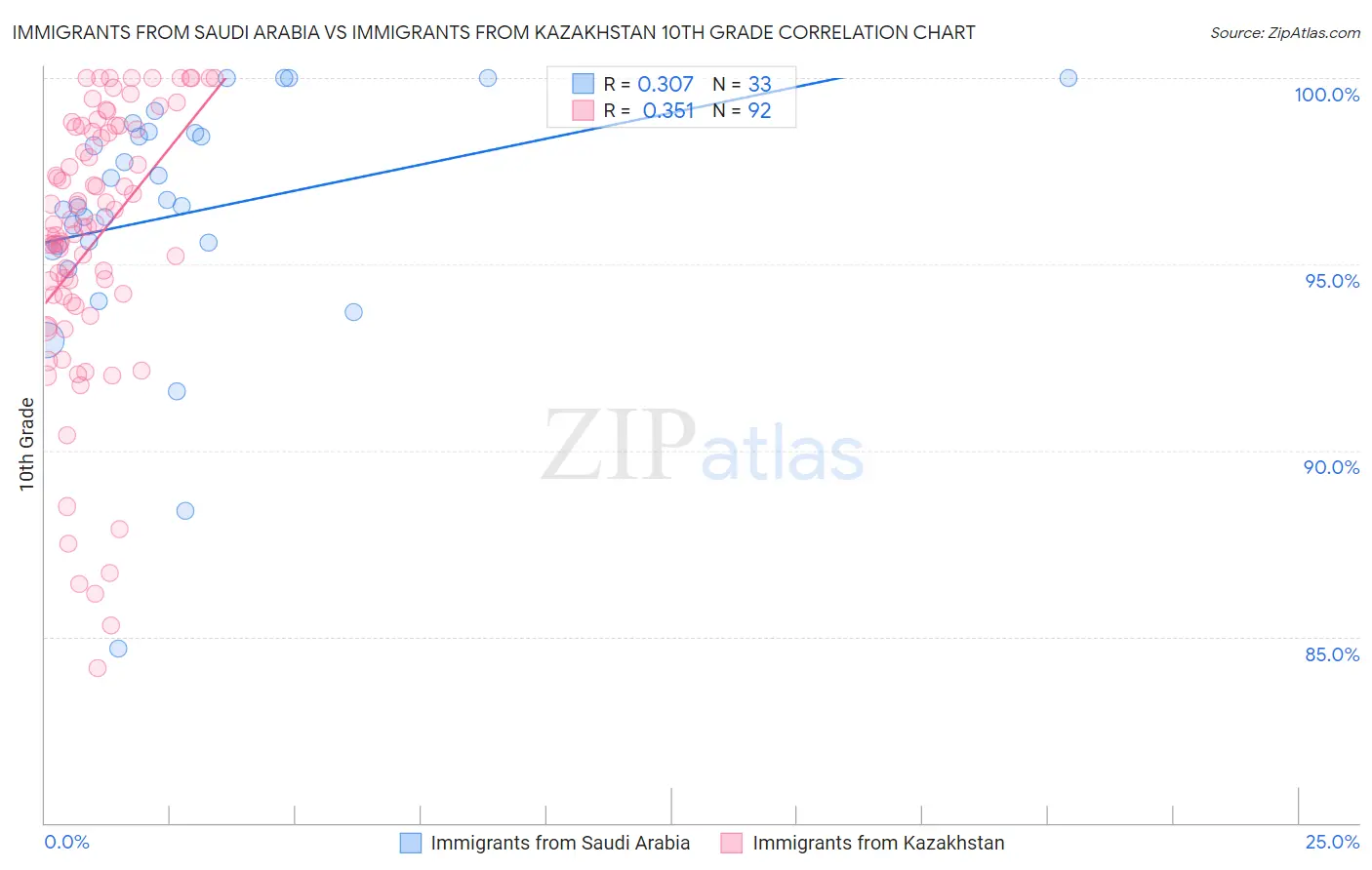 Immigrants from Saudi Arabia vs Immigrants from Kazakhstan 10th Grade