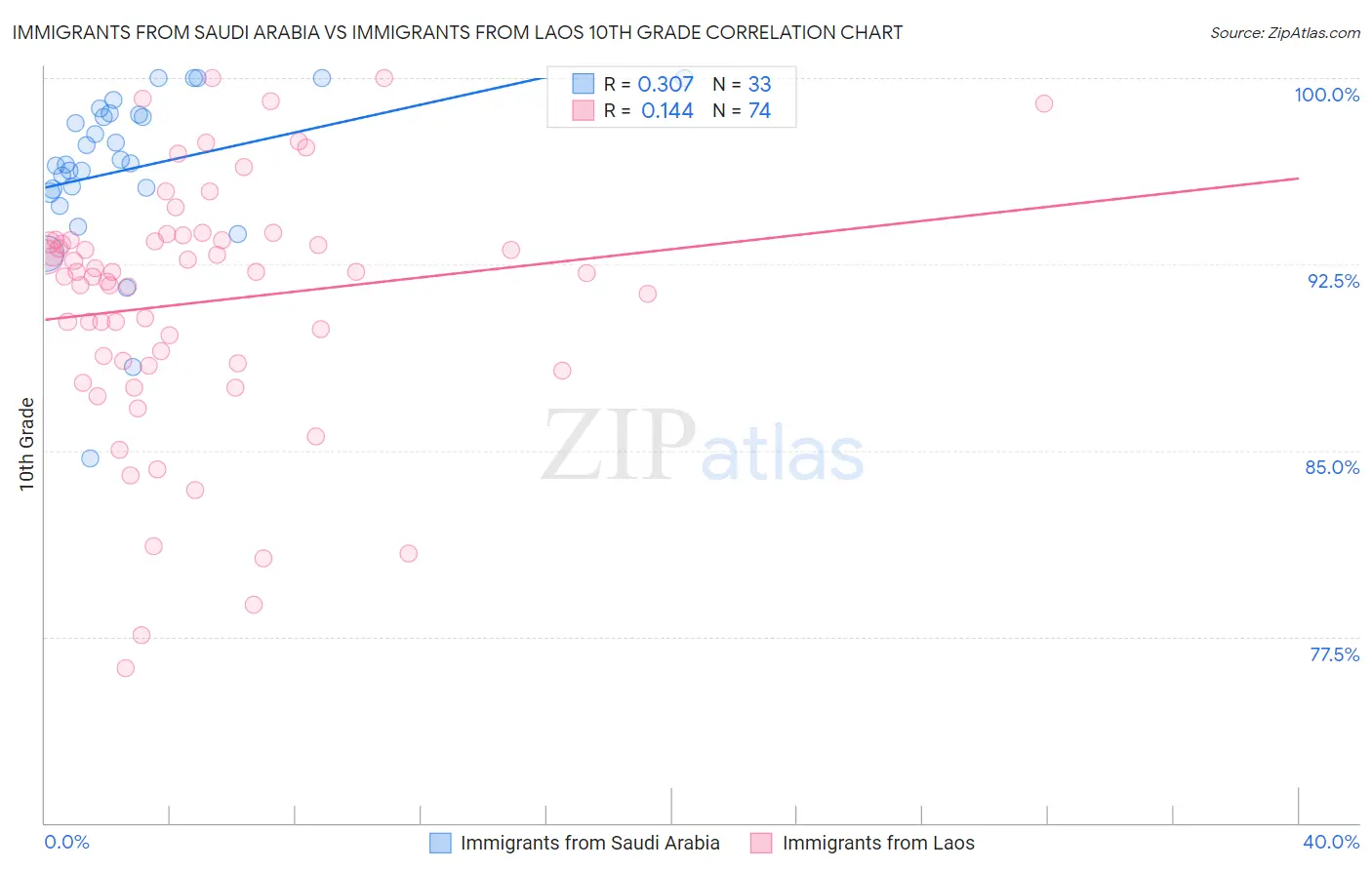 Immigrants from Saudi Arabia vs Immigrants from Laos 10th Grade