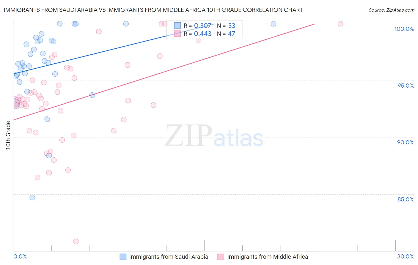 Immigrants from Saudi Arabia vs Immigrants from Middle Africa 10th Grade