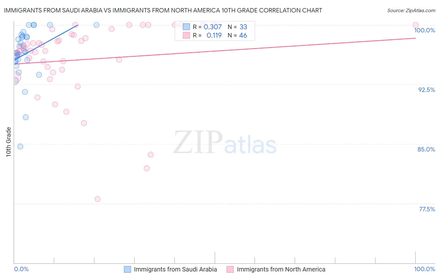 Immigrants from Saudi Arabia vs Immigrants from North America 10th Grade
