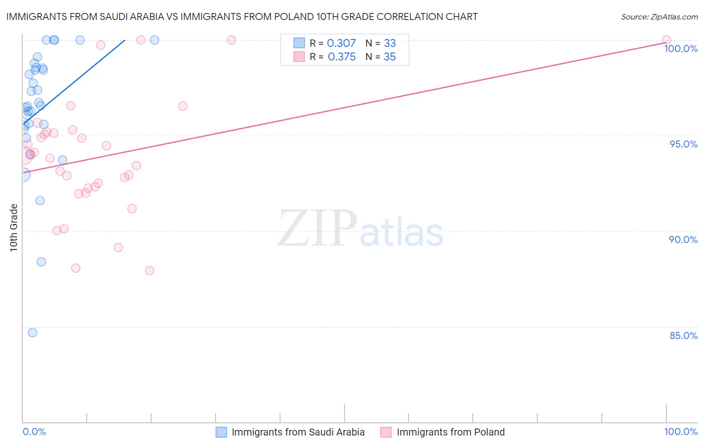Immigrants from Saudi Arabia vs Immigrants from Poland 10th Grade