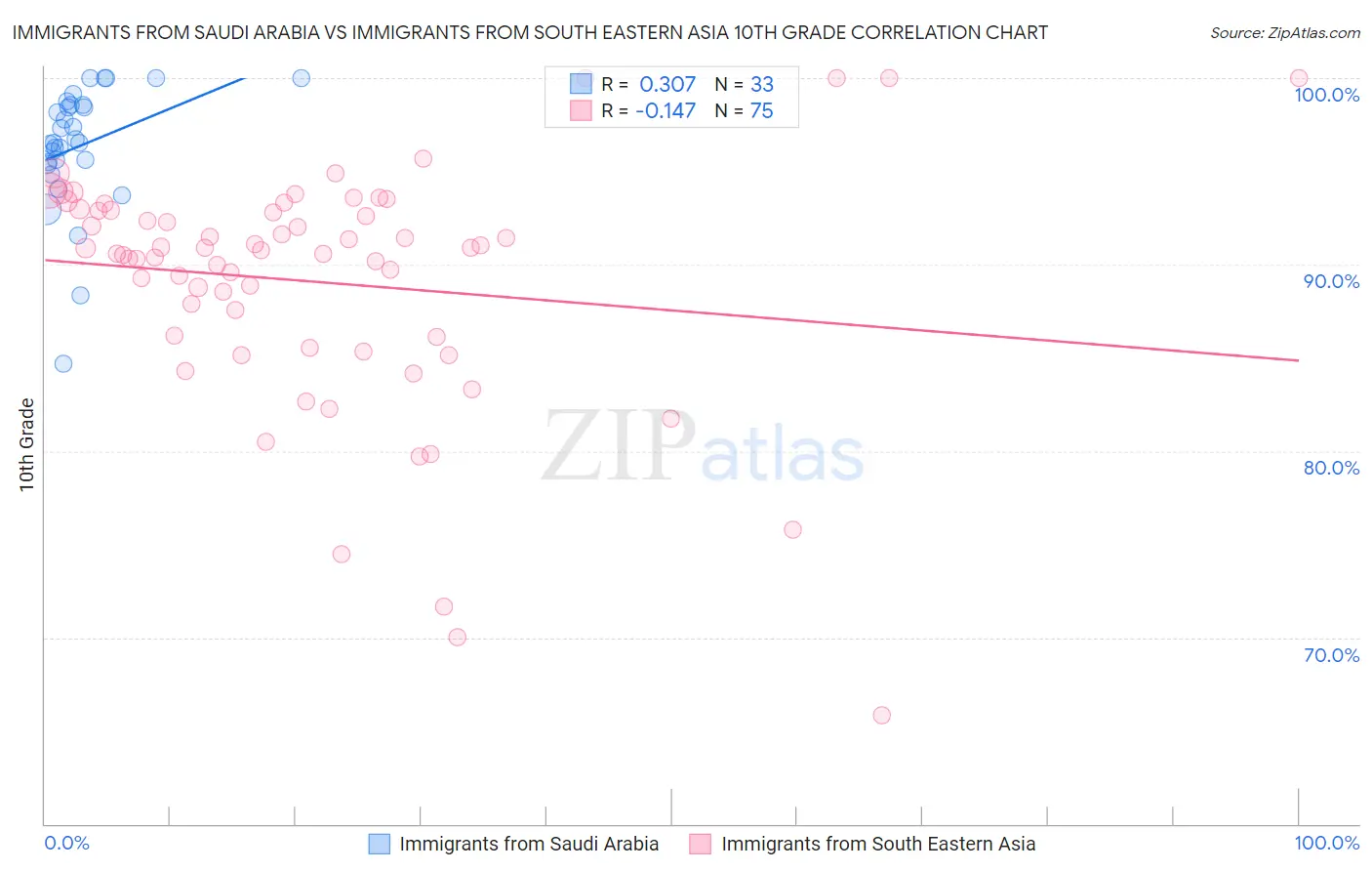 Immigrants from Saudi Arabia vs Immigrants from South Eastern Asia 10th Grade